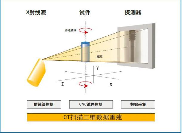 工業(yè)CT無(wú)損檢測(cè)